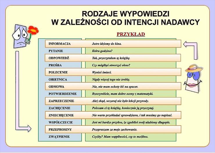 Plansze edukacyjne do przedszkola szkół - RODZAJE WYPOWIEDZEŃ1.bmp