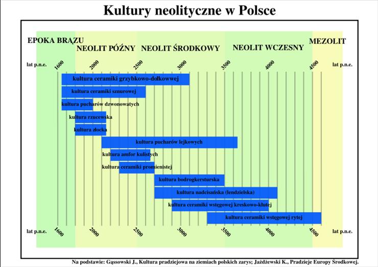 Prehistoria Ziem Polskich - Kultury neolityczne w Polsce.png