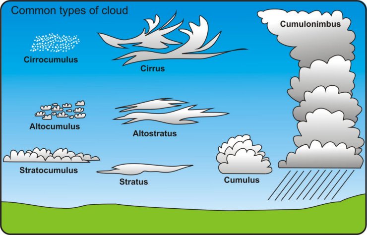 pogoda, zjawiska atmosferyczne - rodzaje chmur.jpg